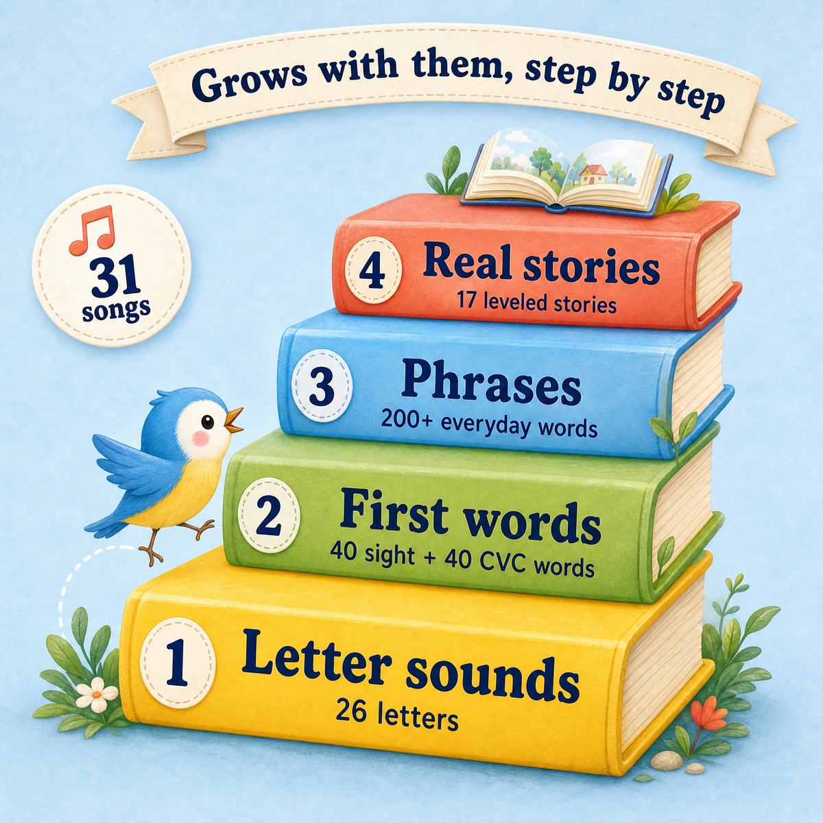 Four steps: letter sounds, first words, phrases, real stories, plus 31 songs